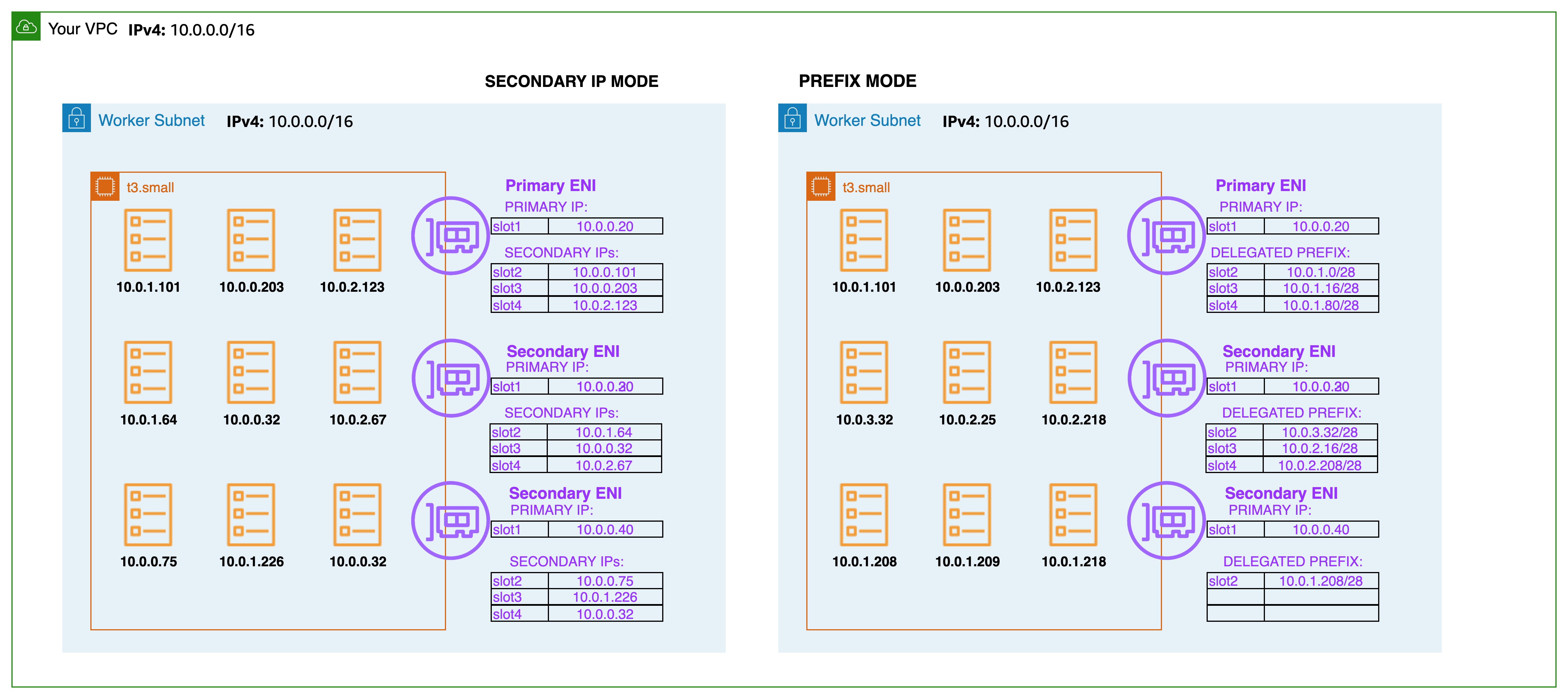 Subnets